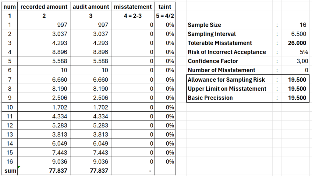 Upper Misstatement Limit No Misstatement