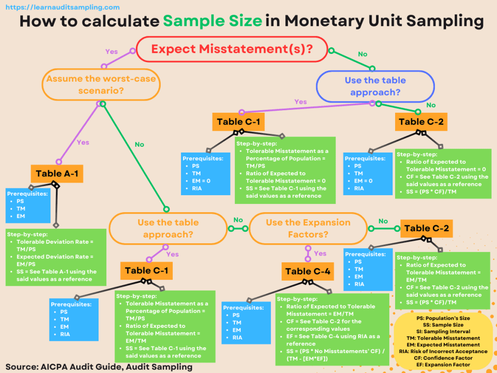 Determining Sample Size in the Monetary Unit Sampling Method